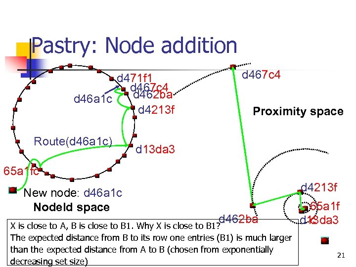 Pastry: Node addition d 471 f 1 d 467 c 4 d 462 ba