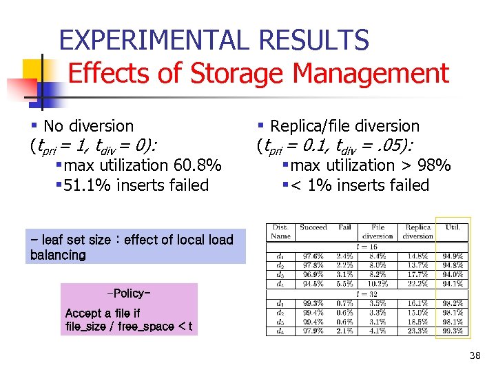 EXPERIMENTAL RESULTS Effects of Storage Management § No diversion (tpri = 1, tdiv =