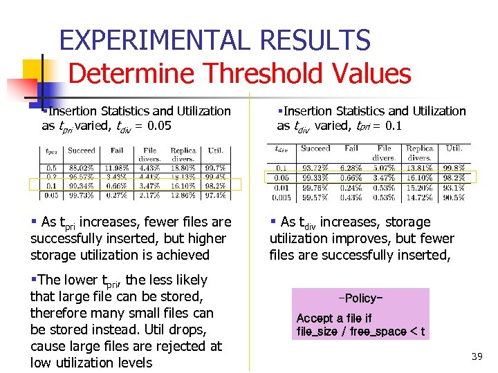 EXPERIMENTAL RESULTS Determine Threshold Values §Insertion Statistics and Utilization as tpri varied, tdiv =