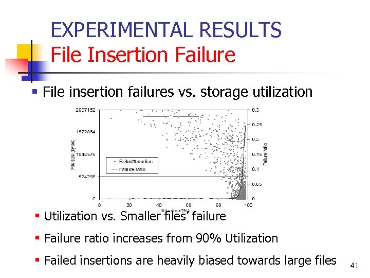 EXPERIMENTAL RESULTS File Insertion Failure § File insertion failures vs. storage utilization § Utilization