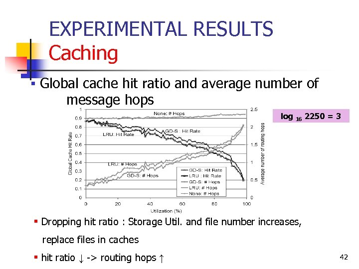 EXPERIMENTAL RESULTS Caching § Global cache hit ratio and average number of message hops