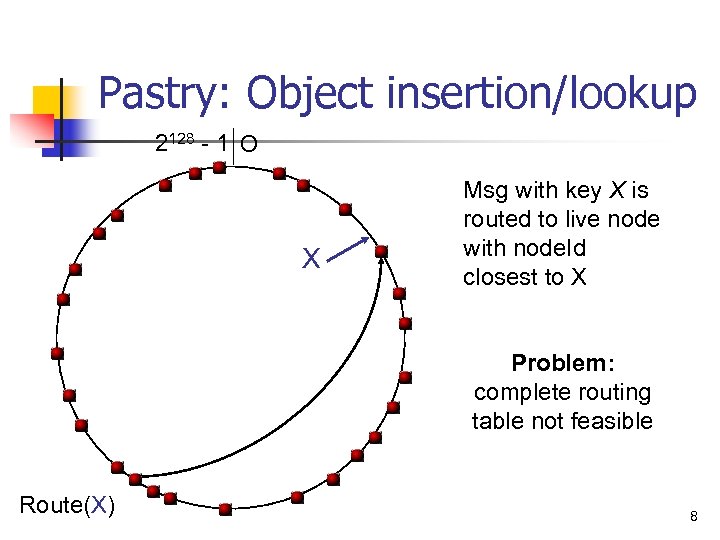 Pastry: Object insertion/lookup 2128 - 1 O X Msg with key X is routed