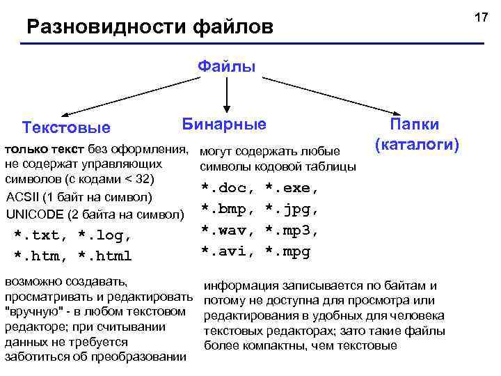 17 Разновидности файлов Файлы Текстовые Бинарные только текст без оформления, могут содержать любые не
