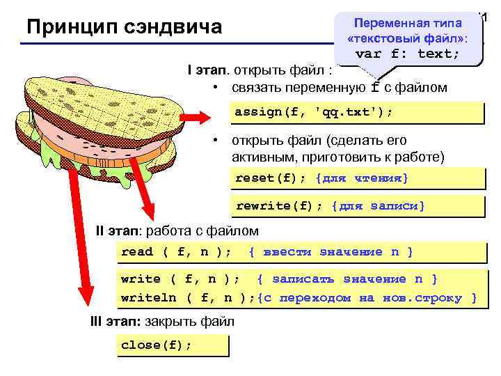 Переменная типа 41 «текстовый файл» : Принцип сэндвича var f: text; I этап. открыть