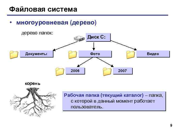 Файловая система • многоуровневая (дерево) дерево папок: Диск C: Фото Документы 2006 Видео 2007