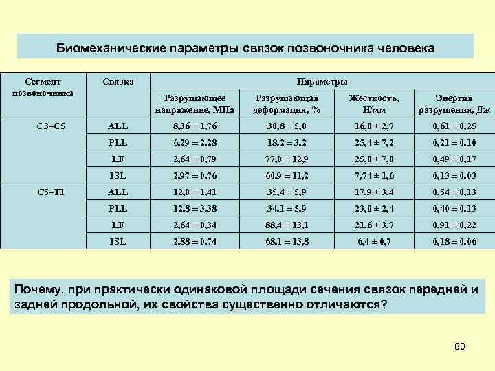 Биомеханические параметры связок позвоночника человека Сегмент позвоночника Связка Параметры Жесткость, Н/мм Энергия разрушения, Дж