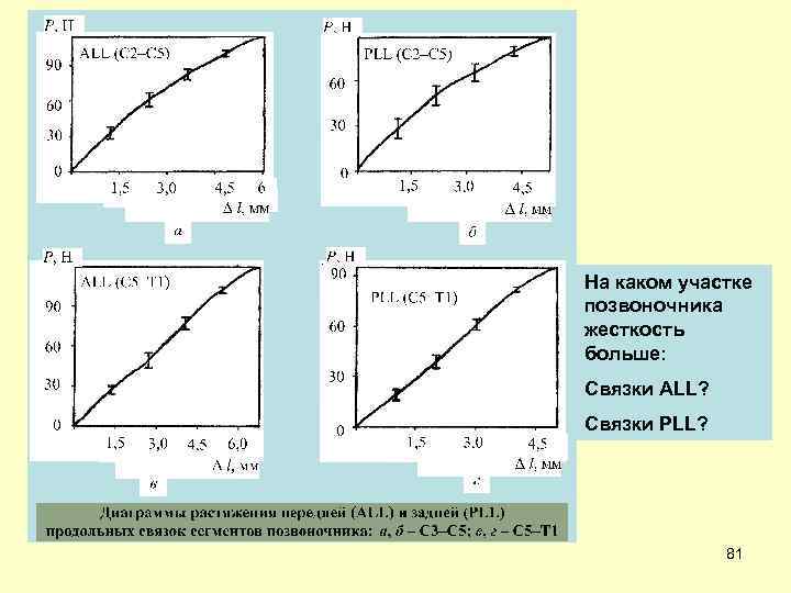 На каком участке позвоночника жесткость больше: Связки ALL? Связки PLL? 81 