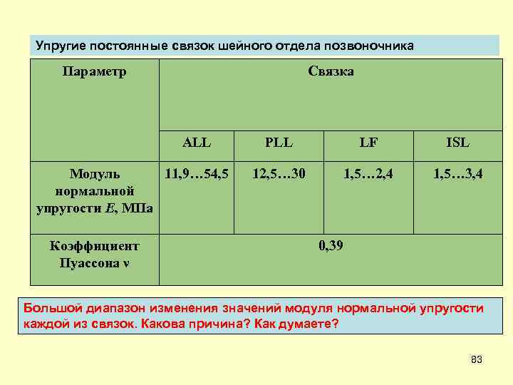 Упругие постоянные связок шейного отдела позвоночника Параметр Связка ALL Модуль 11, 9… 54, 5