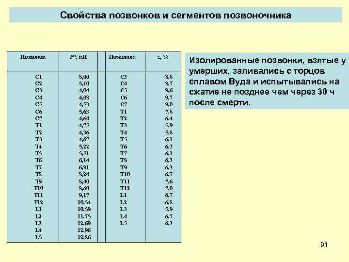 Свойства позвонков и сегментов позвоночника Позвонок С 1 С 2 С 3 С 4