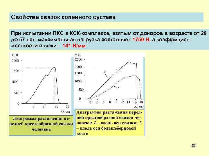Свойства связок коленного сустава При испытании ПКС в КСК-комплексе, взятым от доноров в возрасте