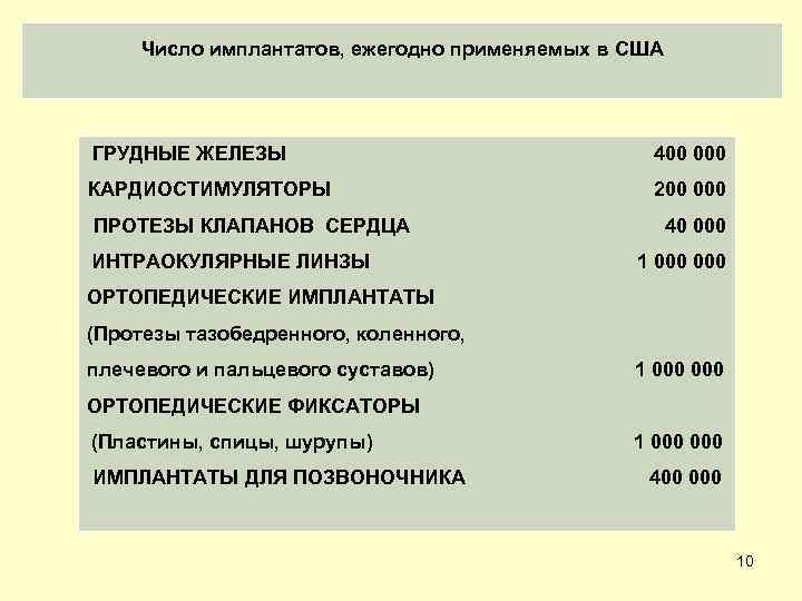 Число имплантатов, ежегодно применяемых в США ГРУДНЫЕ ЖЕЛЕЗЫ 400 000 КАРДИОСТИМУЛЯТОРЫ 200 000 ПРОТЕЗЫ