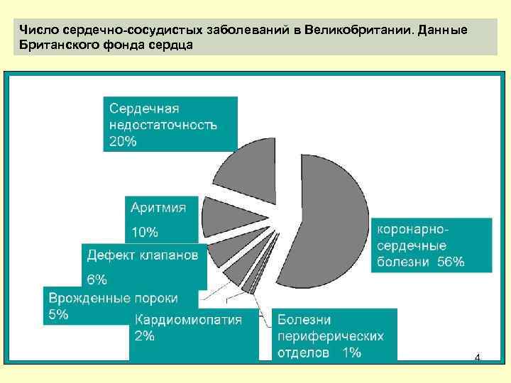 Число сердечно-сосудистых заболеваний в Великобритании. Данные Британского фонда сердца 4 
