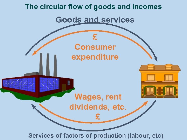 The circular flow of goods and incomes Goods and services £ Consumer expenditure Wages,
