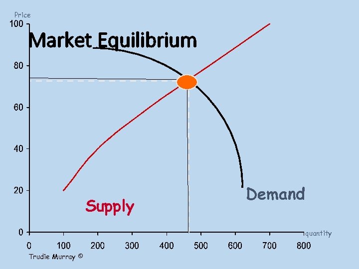 Price Market Equilibrium Supply Demand quantity Trudie Murray © 