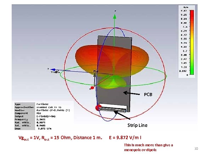 PCB Strip Line Vgout = 1 V, Rout = 15 Ohm, Distance 1 m.