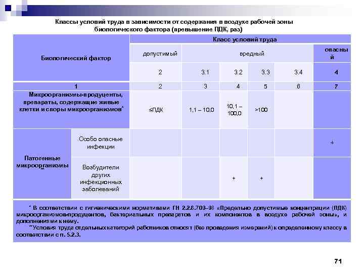 Классы условий труда в зависимости от содержания в воздухе рабочей зоны биологического фактора (превышение