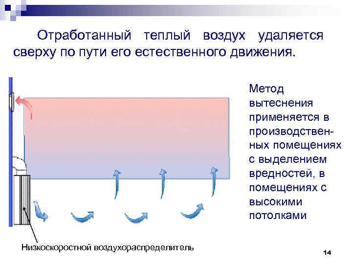 Отработанный теплый воздух удаляется сверху по пути его естественного движения. Метод вытеснения применяется в