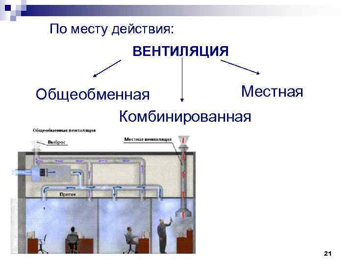По месту действия: ВЕНТИЛЯЦИЯ Местная Общеобменная Комбинированная 21 