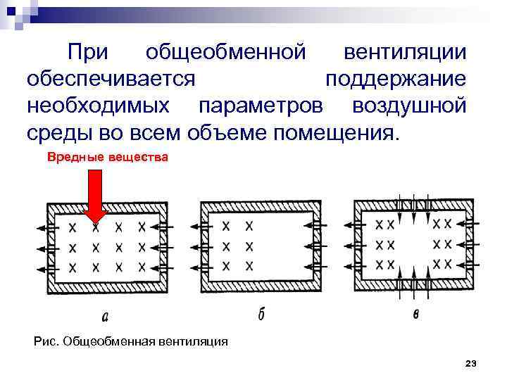 При общеобменной вентиляции обеспечивается поддержание необходимых параметров воздушной среды во всем объеме помещения. Вредные