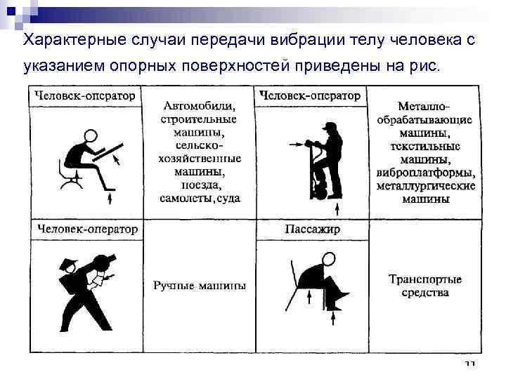Характерные случаи передачи вибрации телу человека с указанием опорных поверхностей приведены на рис. 11