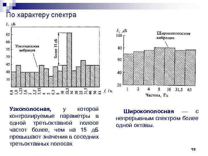 По характеру спектра Узкополосная, у которой контролируемые параметры в одной третьоктавной полосе частот более,