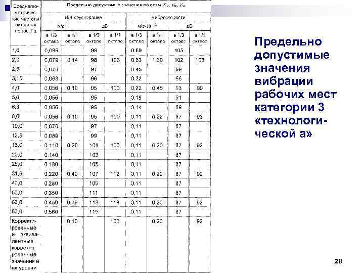 Предельно допустимые значения вибрации рабочих мест категории 3 «технологической а» 28 