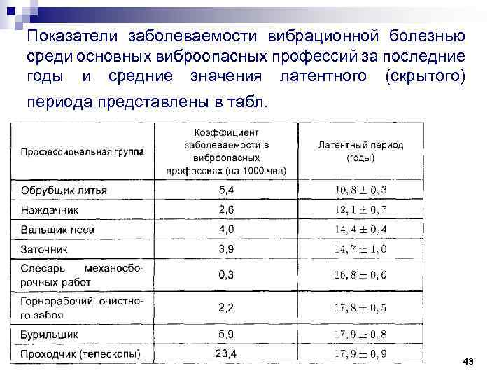 Показатели заболеваемости вибрационной болезнью среди основных виброопасных профессий за последние годы и средние значения