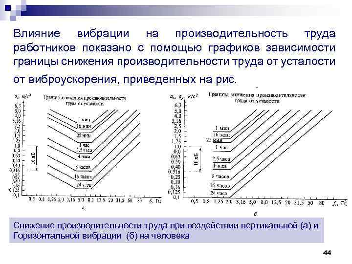 Влияние вибрации на производительность труда работников показано с помощью графиков зависимости границы снижения производительности