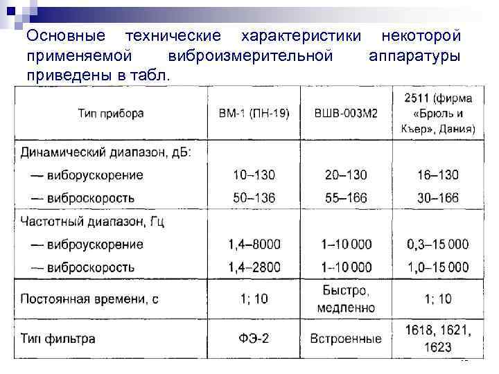 Основные технические характеристики некоторой применяемой виброизмерительной аппаратуры приведены в табл. 48 