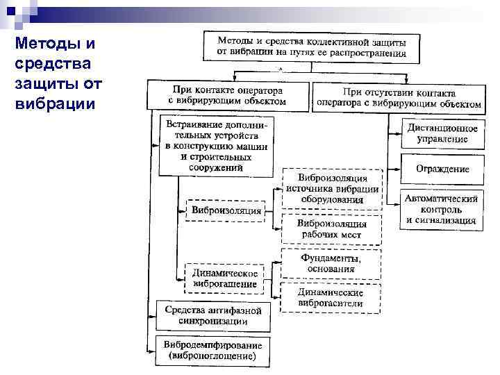 Методы и средства защиты от вибрации 51 