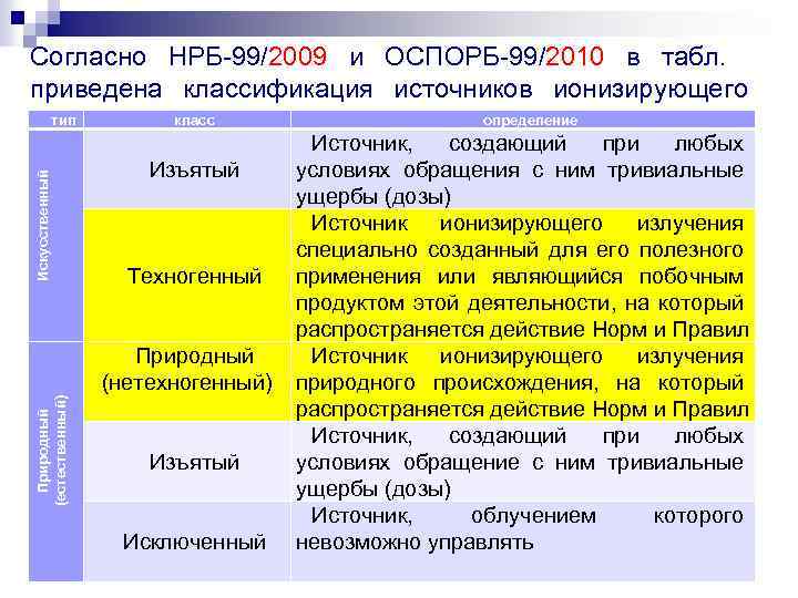 Искусственный Согласно НРБ 99/2009 и ОСПОРБ 99/2010 в табл. приведена классификация источников ионизирующего тип