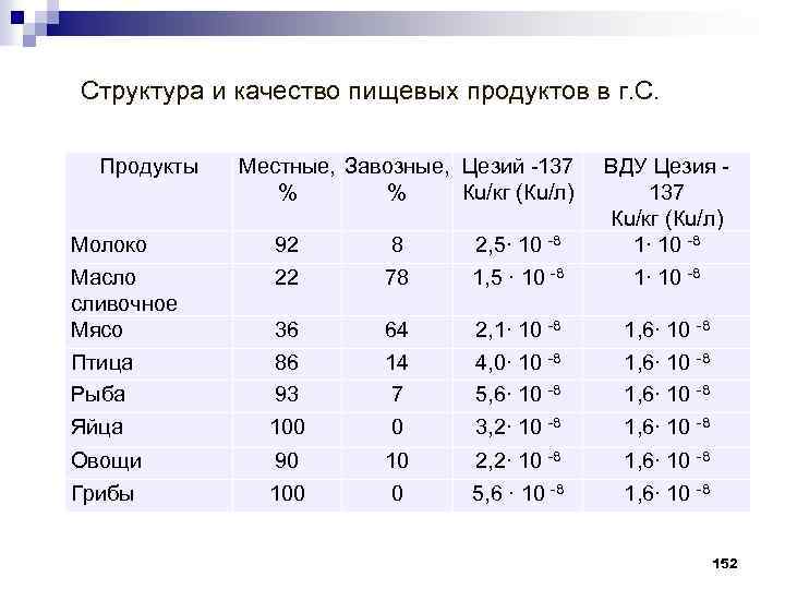 Структура и качество пищевых продуктов в г. С. Продукты Молоко Масло сливочное Мясо Птица