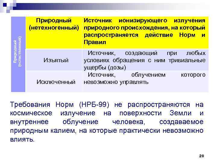 Природный (естественный) Природный Источник ионизирующего излучения (нетехногенный) природного происхождения, на который распространяется действие Норм