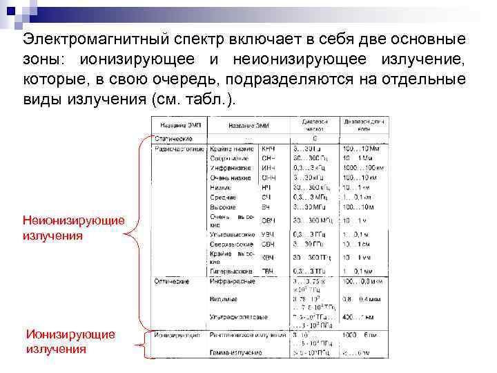 Электромагнитный спектр включает в себя две основные зоны: ионизирующее и неионизирующее излучение, которые, в