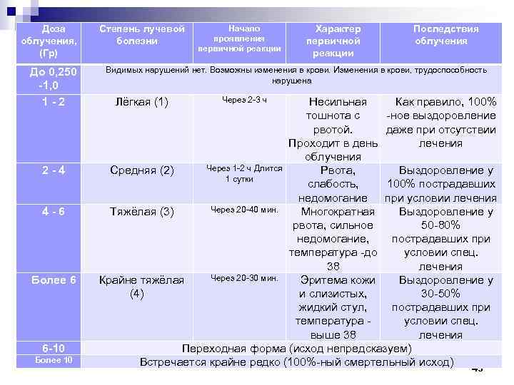 Доза облучения, (Гр) До 0, 250 -1, 0 1 - 2 2 - 4