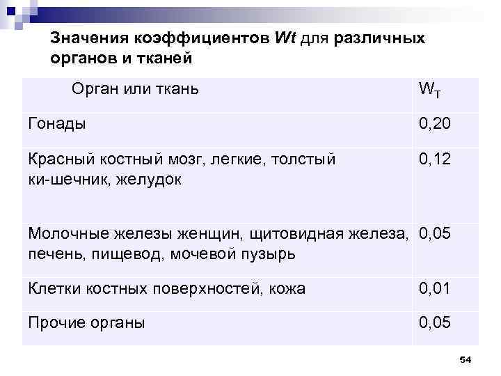 Значения коэффициентов Wt для различных органов и тканей Орган или ткань WT Гонады 0,