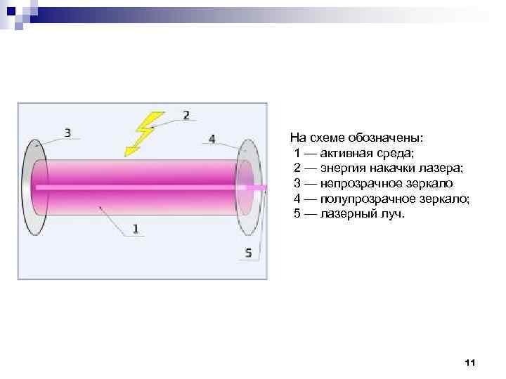 На схеме обозначены: 1 — активная среда; 2 — энергия накачки лазера; 3 —