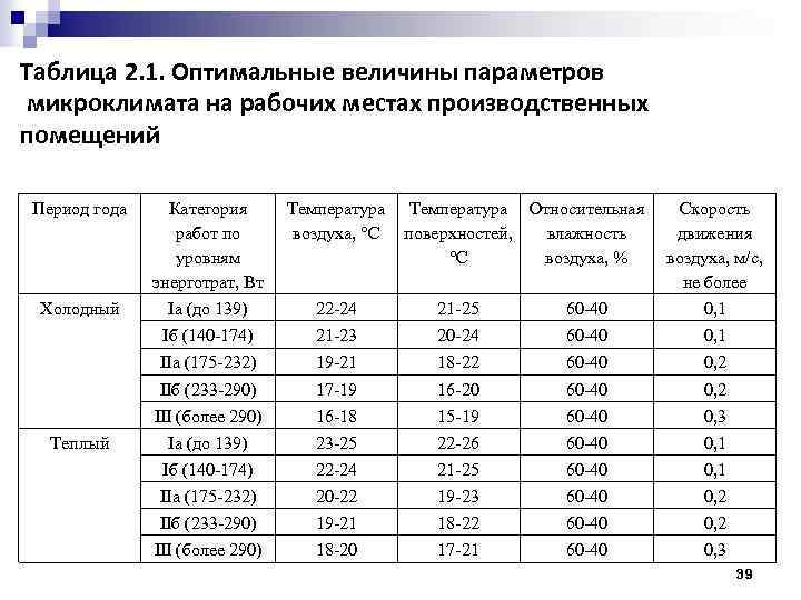 Таблица 2. 1. Оптимальные величины параметров микроклимата на рабочих местах производственных помещений Период года