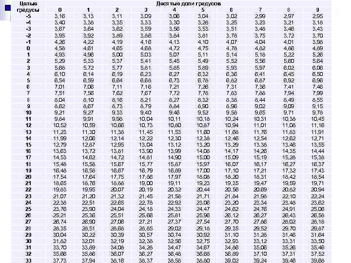 Целые градусы -5 -4 -3 -2 -1 0 1 2 3 4 5 6