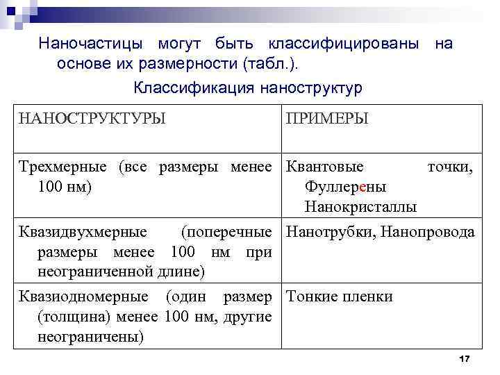 Наночастицы могут быть классифицированы на основе их размерности (табл. ). Классификация наноструктур НАНОСТРУКТУРЫ ПРИМЕРЫ