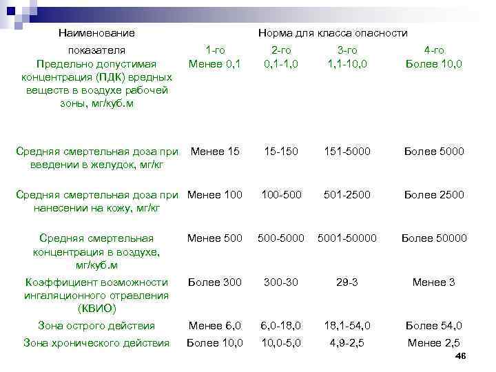 Наименование показателя Предельно допустимая концентрация (ПДК) вредных веществ в воздухе рабочей зоны, мг/куб. м