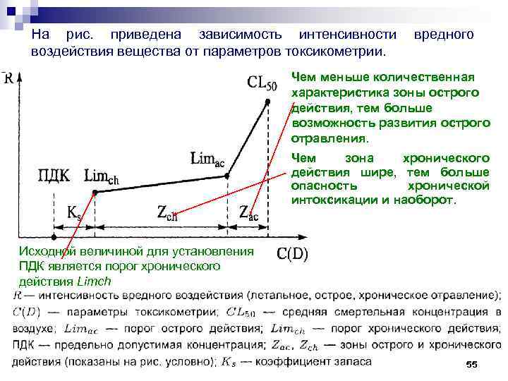 На рис. приведена зависимость интенсивности вредного воздействия вещества от параметров токсикометрии. Чем меньше количественная