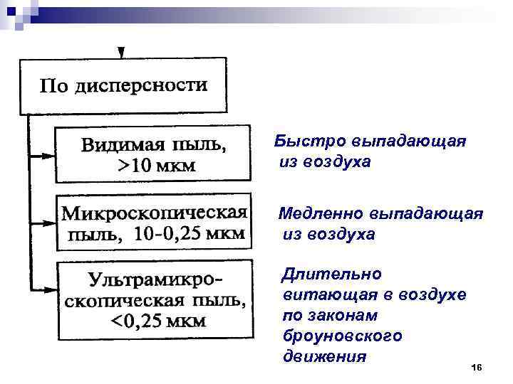 Быстро выпадающая из воздуха Медленно выпадающая из воздуха Длительно витающая в воздухе по законам