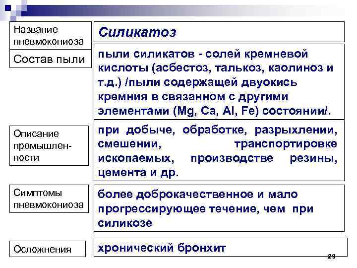 Название пневмокониоза Состав пыли Описание промышлен ности Силикатоз пыли силикатов - солей кремневой кислоты