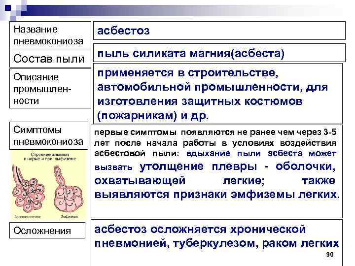Название пневмокониоза Состав пыли Описание промышлен ности Симптомы пневмокониоза асбестоз пыль силиката магния(асбеста) применяется