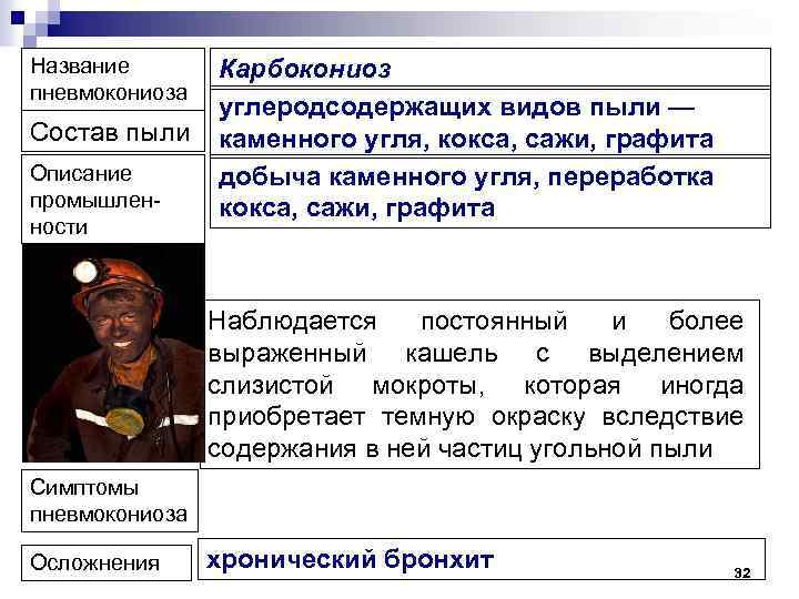 Название пневмокониоза Состав пыли Описание промышлен ности Карбокониоз углеродсодержащих видов пыли — каменного угля,