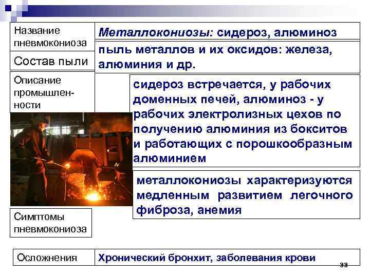 Название пневмокониоза Металлокониозы: сидероз, алюминоз пыль металлов и их оксидов: железа, Состав пыли алюминия