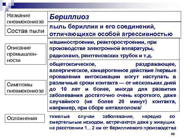 Название пневмокониоза Бериллиоз пыль бериллия и его соединений, Состав пыли отличающихся особой агрессивностью Описание
