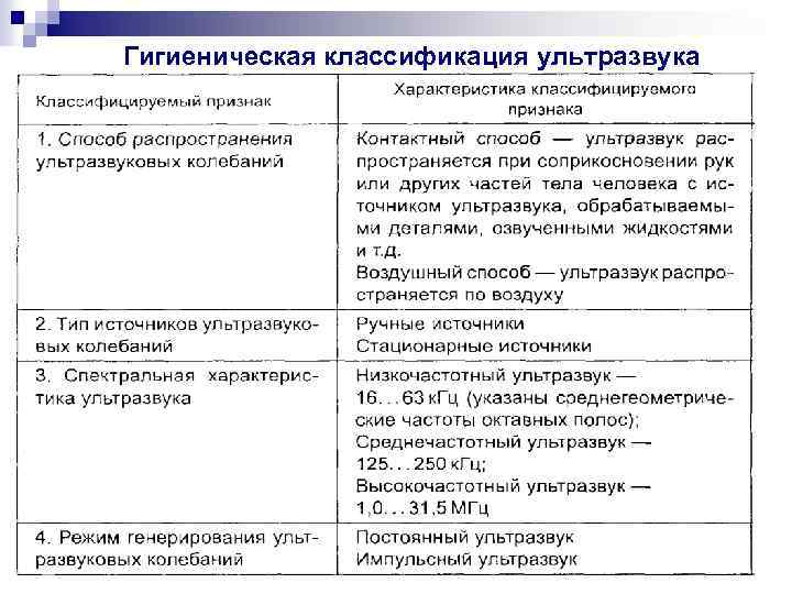 Гигиеническая классификация ультразвука 20 