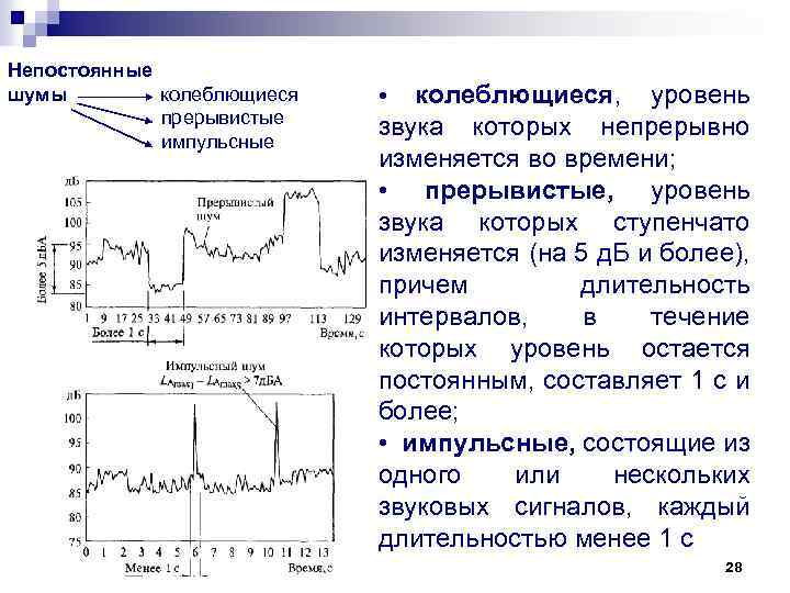 Непостоянные шумы колеблющиеся прерывистые импульсные колеблющиеся, уровень звука которых непрерывно изменяется во времени; •